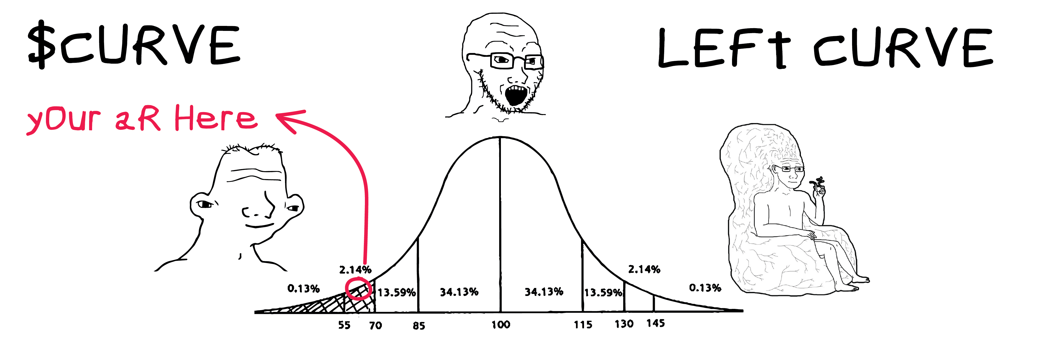 left curve bell curve meme with $CURVE
